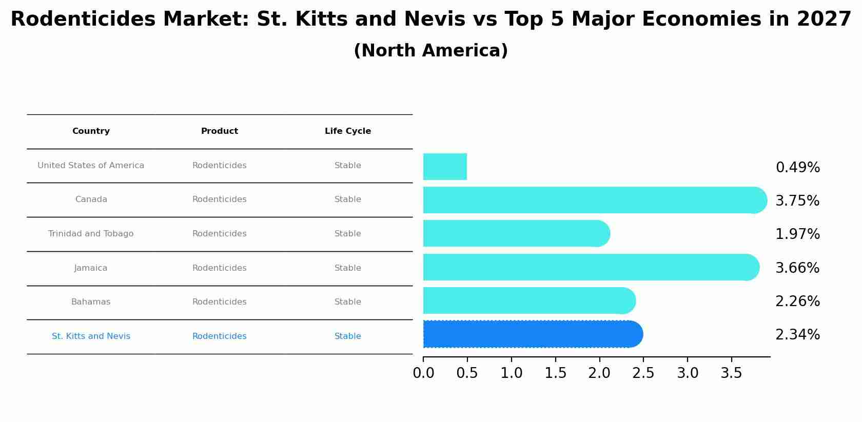 Rodenticides Market: St. Kitts and Nevis vs Top 5 Major Economies in 2027 (North America)